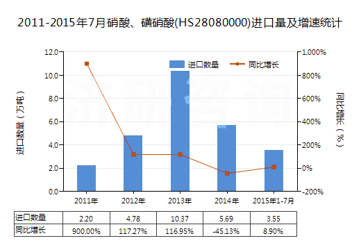 2011-2015年7月硝酸、磺硝酸(HS28080000)進口量及增速統(tǒng)計